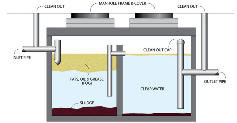 Difference Between Grease Traps and Grease Interceptors - Used ...