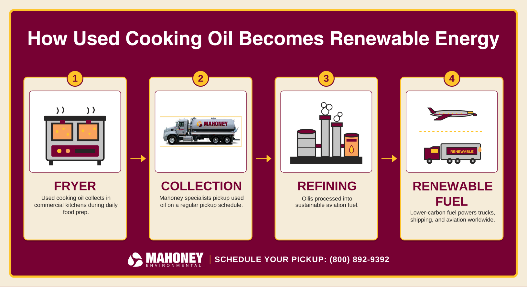 Infographic: How Used Cooking OIl Becomes Renewable Energy