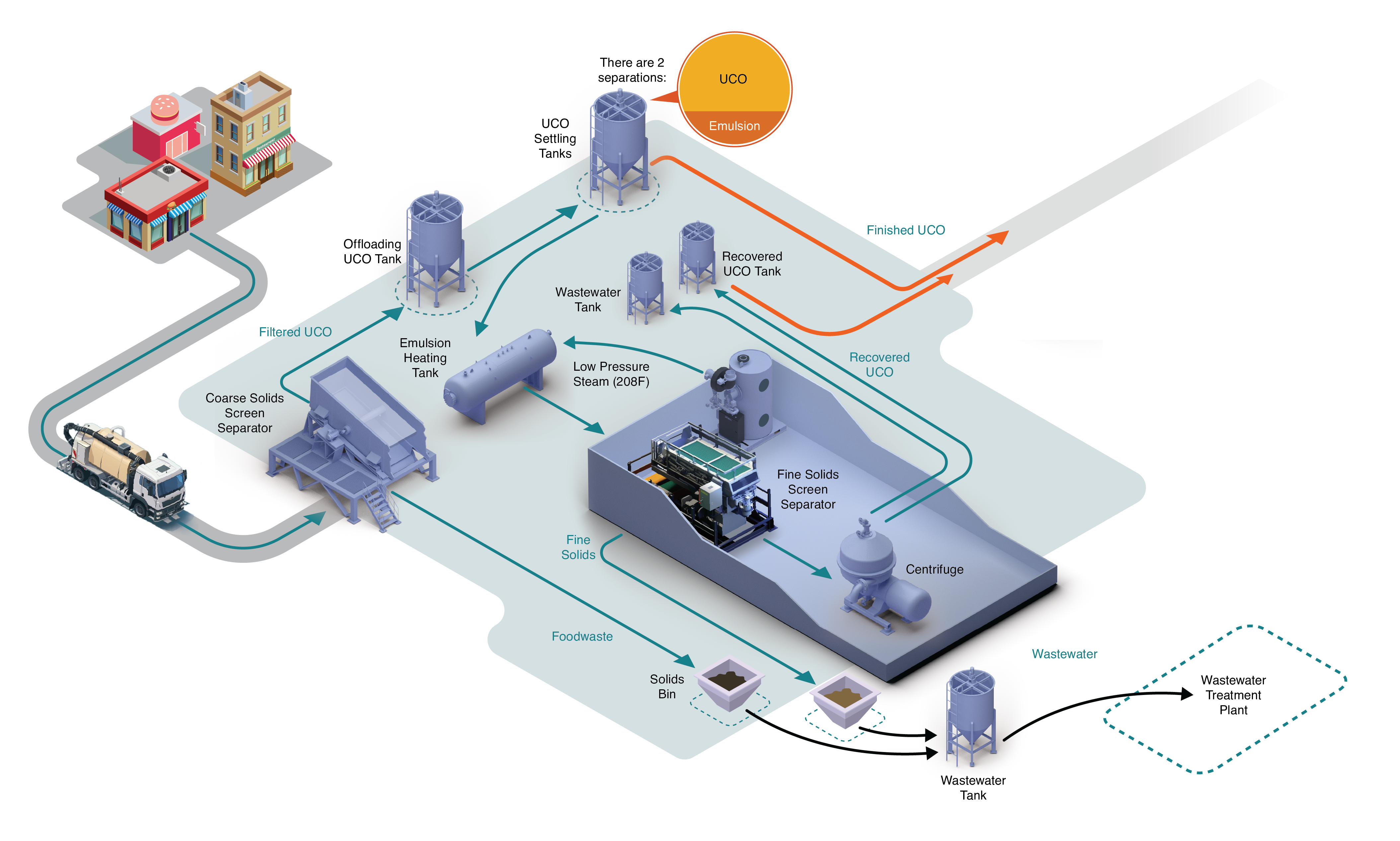 Explore Mahoney Environmental's used cooking oil (UCO) processing journey through this infographic — from collection and filtration to conversion into renewable diesel and sustainable aviation fuel.