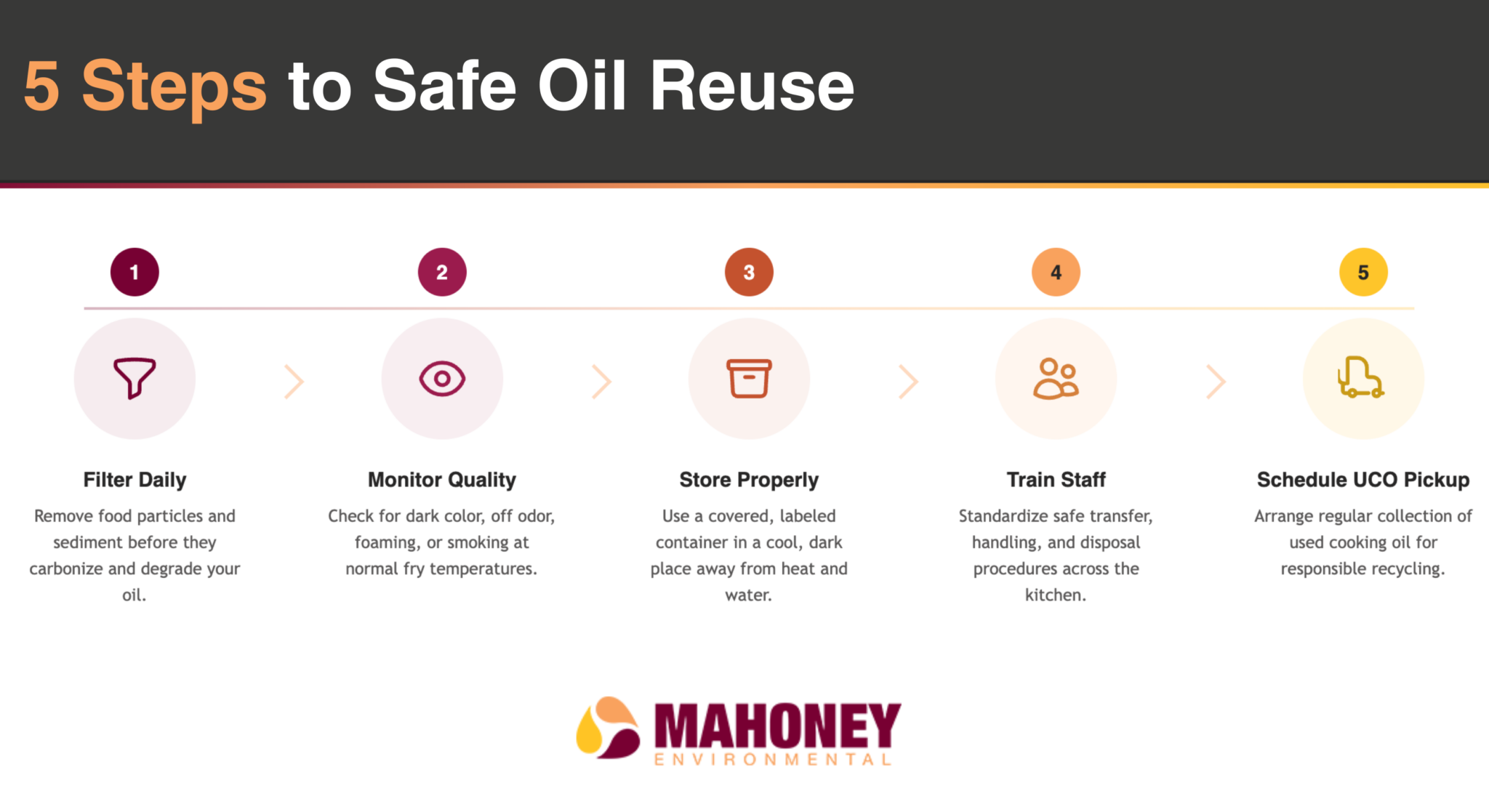 Can You Reuse Cooking Oil? | How to Recycle Cooking Oil