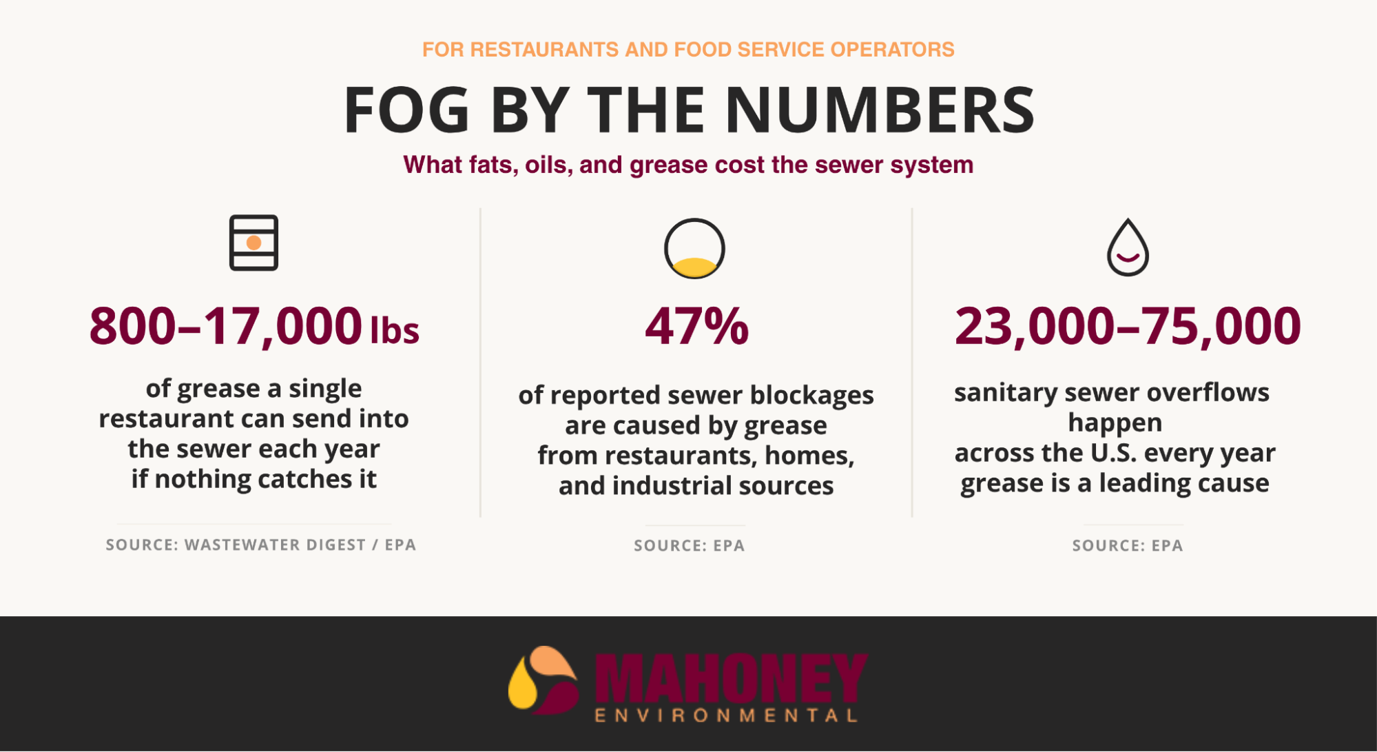 Infographic: FOG by the Numbers - what fats, oils, and grease costs the sewer system