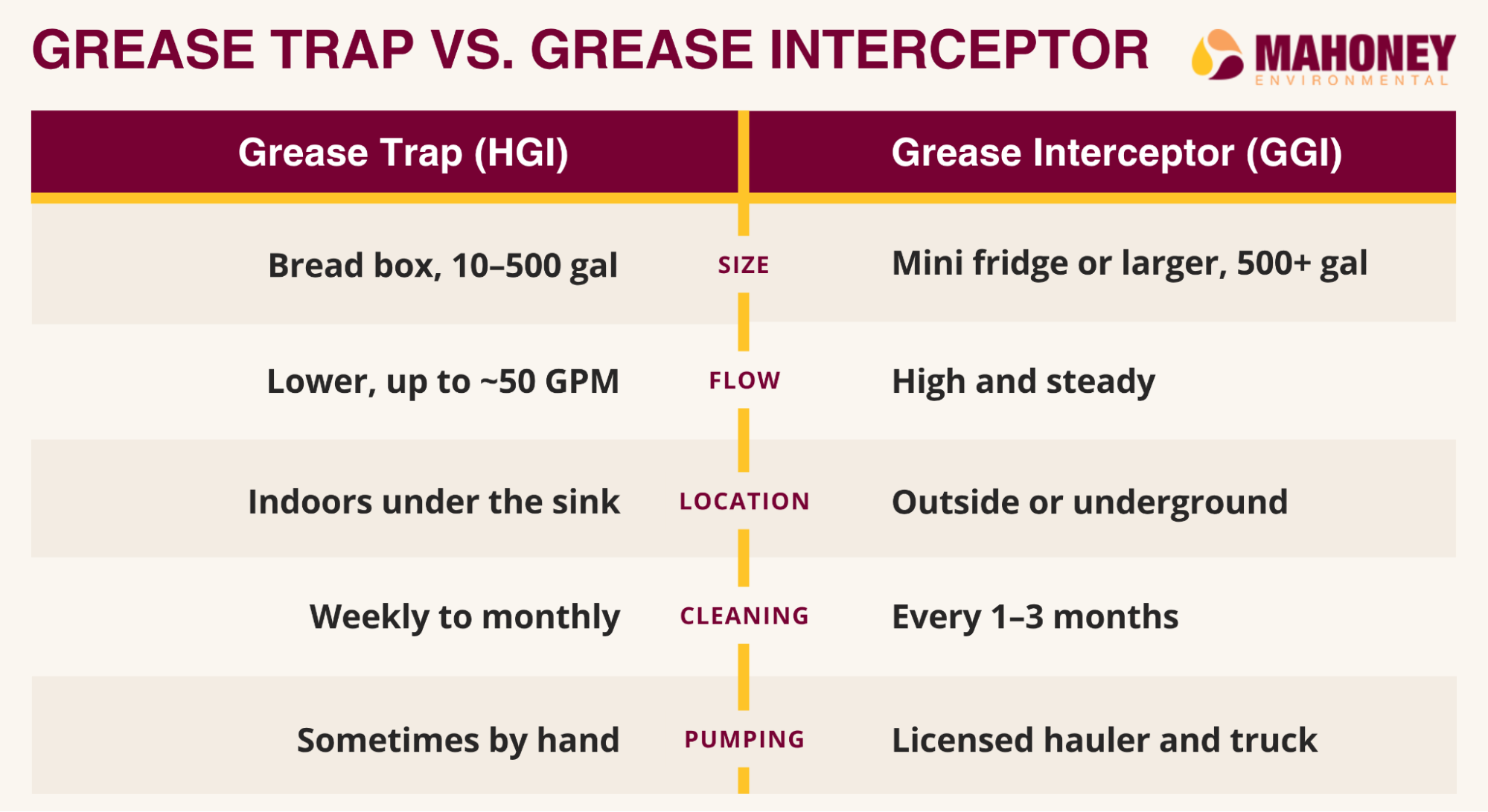 Infographic: Grease Trap vs. Grease Interceptor
