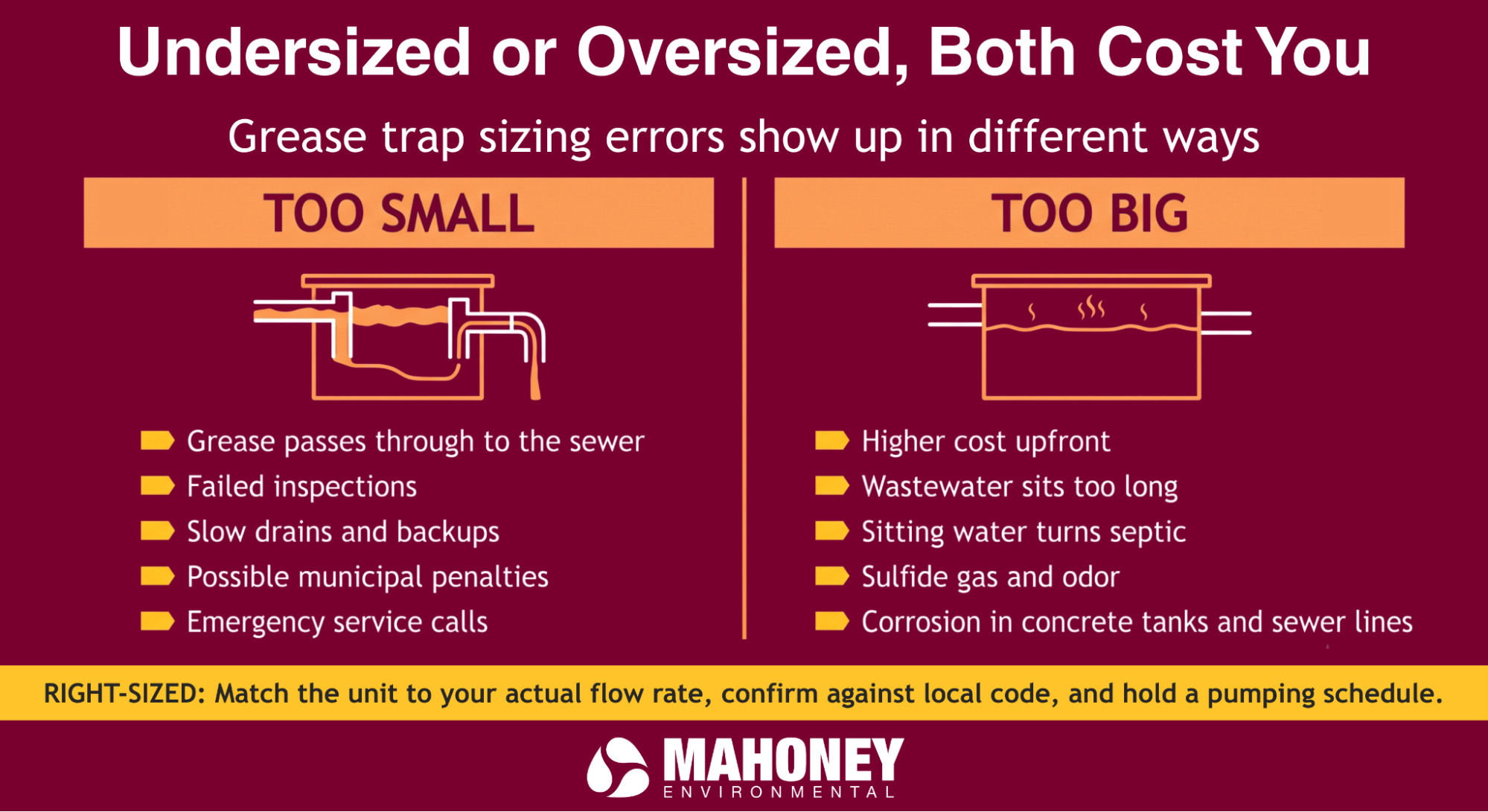 Infographic titled "Undersized or Oversized, Both Cost You" comparing the problems of a too-small grease trap versus a too-big one. Mahoney Environmental branding.