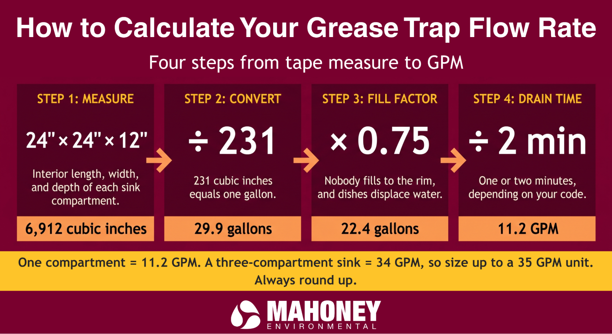 Infographic titled "How to Calculate Your Grease Trap Flow Rate" with four steps: measure each sink compartment (24 x 24 x 12 inches = 6,912 cubic inches), divide by 231 to convert to gallons (29.9 gallons), multiply by 0.75 fill factor (22.4 gallons), and divide by 2-minute drain time (11.2 GPM). A note explains that a three-compartment sink equals 34 GPM, so size up to a 35 GPM unit and always round up. Mahoney Environmental branding.