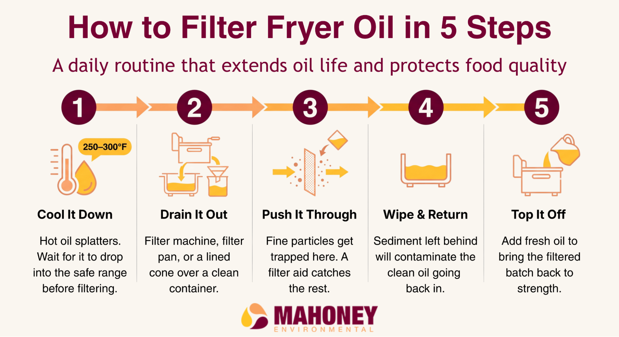 Infographic titled "How to Filter Fryer Oil in 5 Steps" showing a numbered sequence: cool it down, drain it out, push it through, wipe and return, top it off. Mahoney Environmental branding.