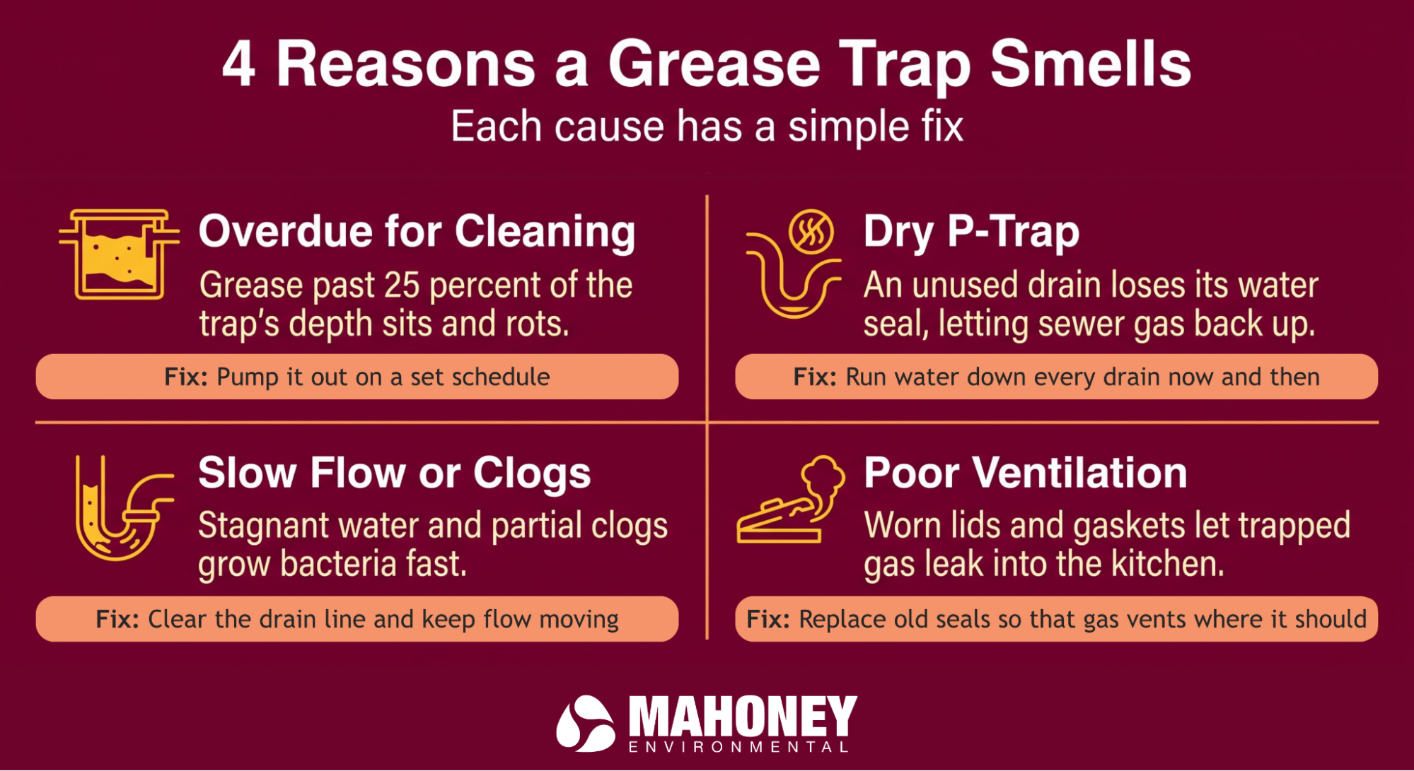 Infographic showing four common reasons a grease trap smells, including overdue cleaning, dry P-traps, slow flow or clogs, and poor ventilation, with solutions for each issue.
