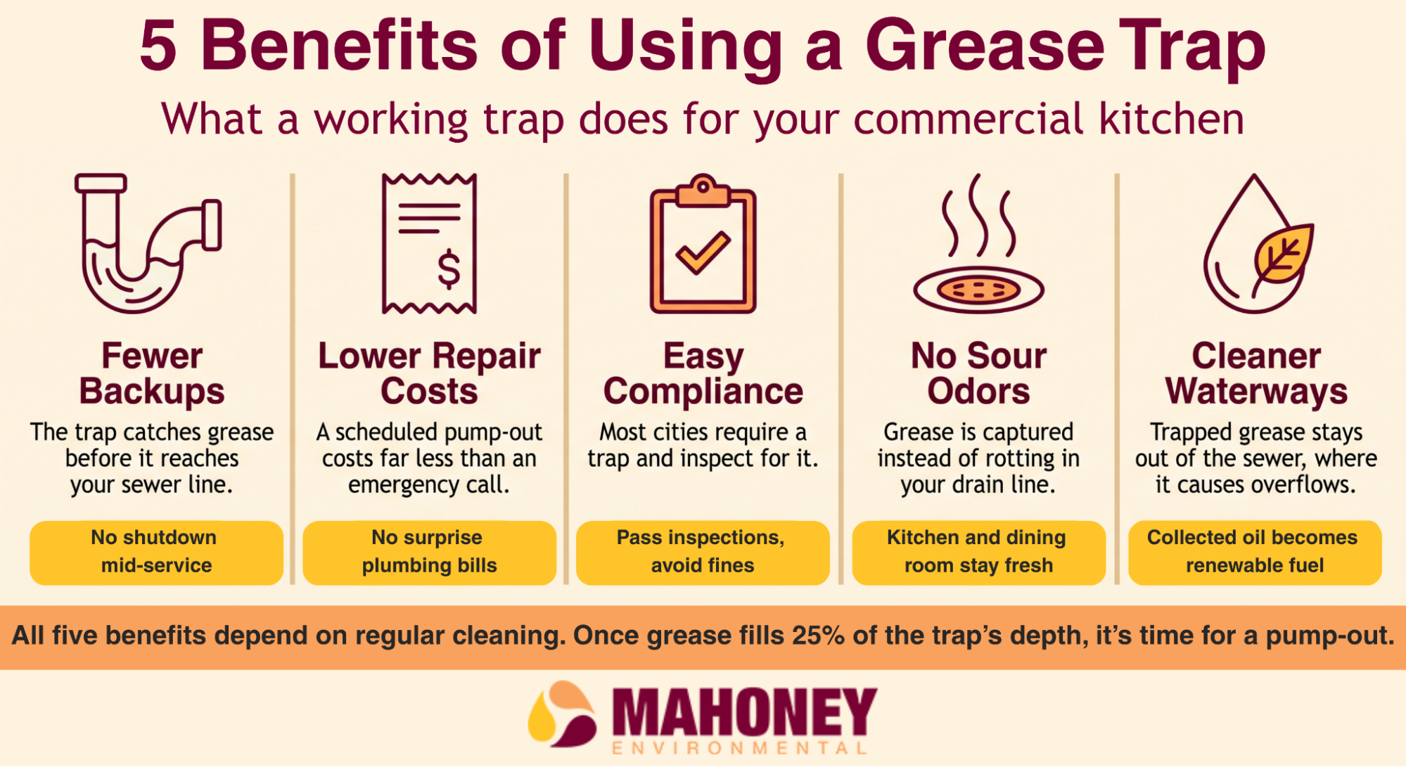 Infographic showing five benefits of using a grease trap in a commercial kitchen, including fewer backups, lower repair costs, easier compliance, reduced odors, and cleaner waterways.
