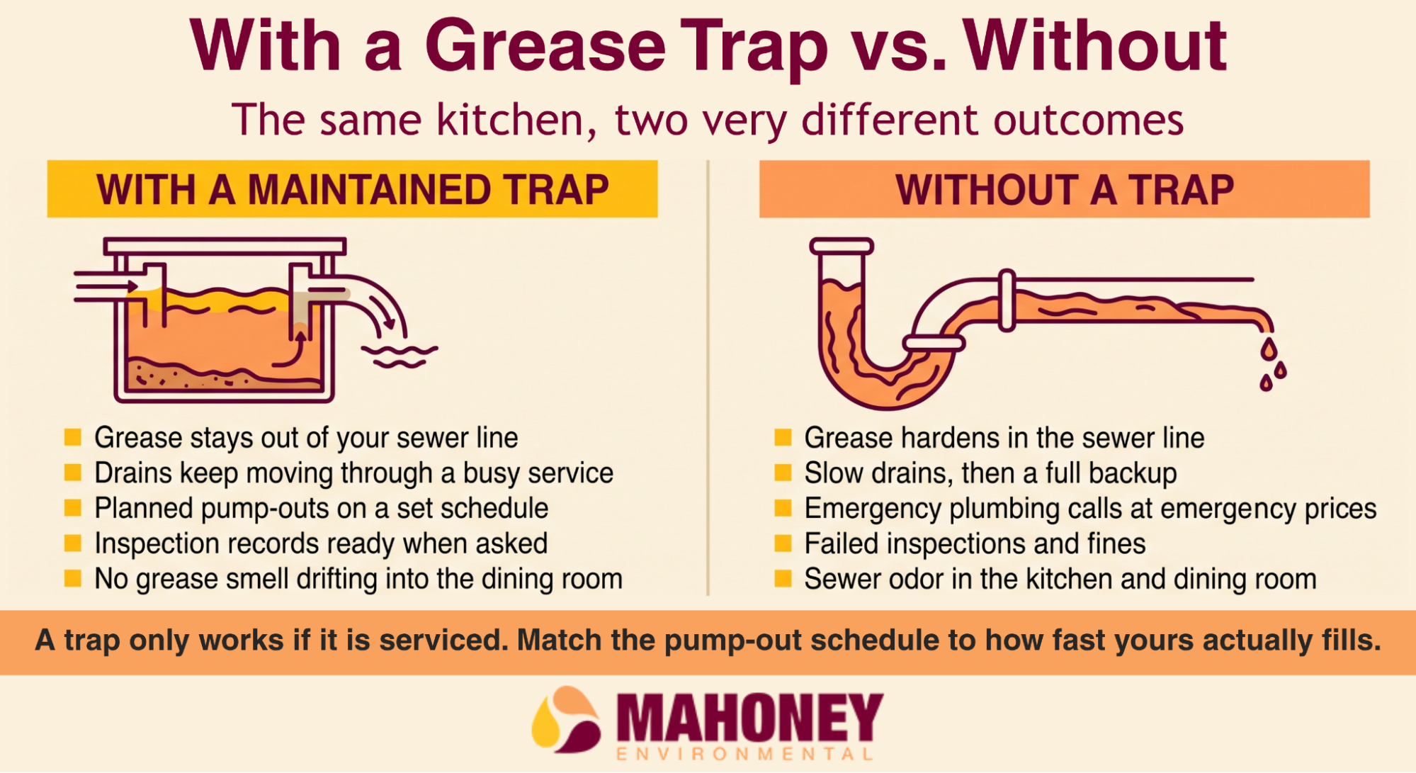 Infographic comparing a commercial kitchen with and without a maintained grease trap, showing benefits like preventing grease buildup, backups, odors, and compliance issues.