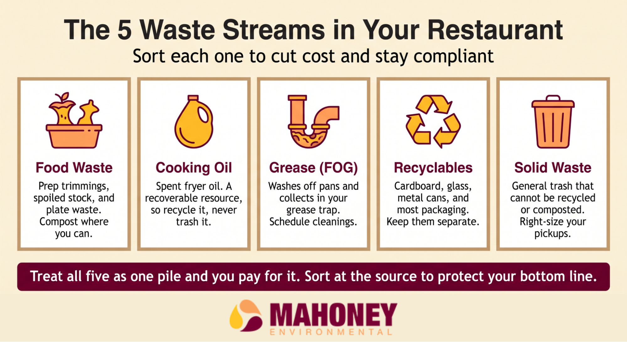 Infographic showing five restaurant waste streams: food waste, cooking oil, grease, recyclables, and solid waste, with tips for proper sorting and disposal.
