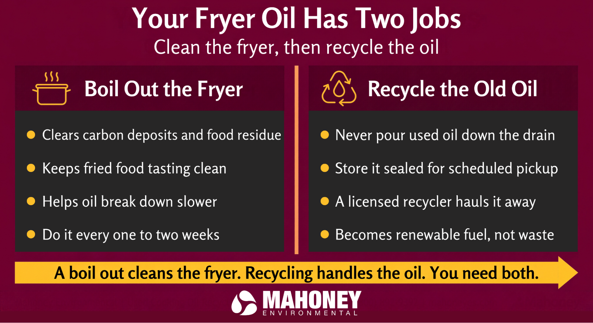Infographic comparing deep fryer boil-out cleaning with used cooking oil recycling, including the benefits and proper handling steps for each.