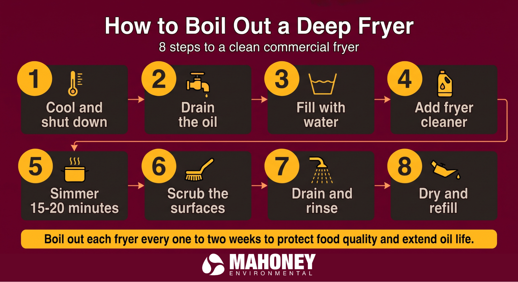 Infographic showing eight steps for boiling out and cleaning a commercial deep fryer, from cooling and draining the oil to rinsing, drying, and refilling.