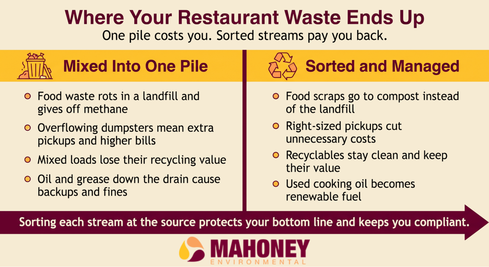 Infographic comparing mixed restaurant waste with properly sorted waste streams, showing how sorting can reduce costs, support recycling, and improve waste management.